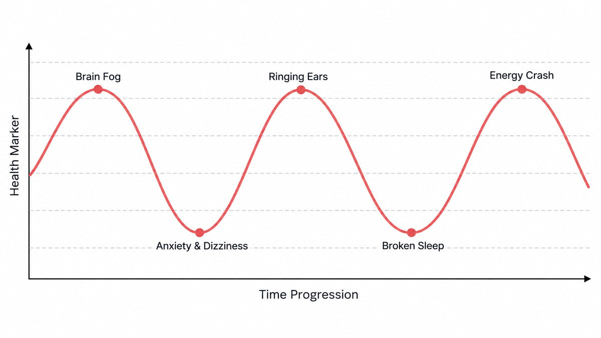 chart: symptom curve over time