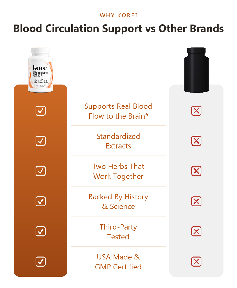 Why KORE? Blood circulation support vs other brands: supports real blood flow to the brain, standardized extracts, two herbs that work together, backed by history and science, third-party tested, USA made and GMP certified